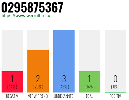 Rufnummer 0295875367 Telefonnummer 0295875367