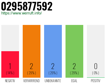 Rufnummer 0295877592 Telefonnummer 0295877592