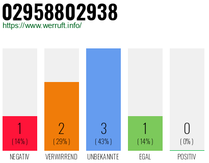 Rufnummer 02958802938 Telefonnummer 02958802938