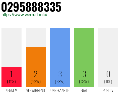 Rufnummer 0295888335 Telefonnummer 0295888335