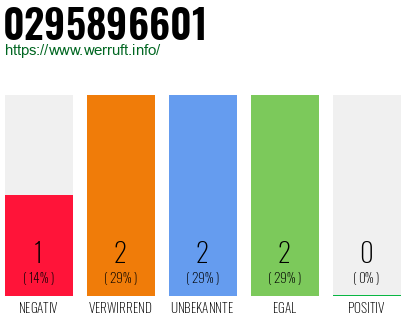 Rufnummer 0295896601 Telefonnummer 0295896601