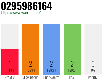 Rufnummer 0295986164 Telefonnummer 0295986164
