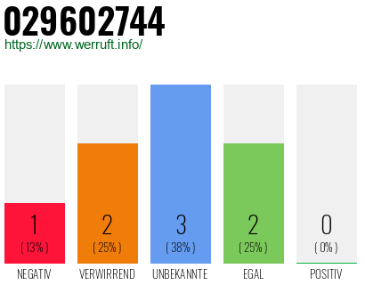 Rufnummer 029602744 Telefonnummer 029602744
