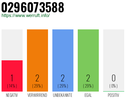 Rufnummer 0296073588 Telefonnummer 0296073588