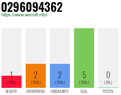 Rufnummer 0296094362 Telefonnummer 0296094362