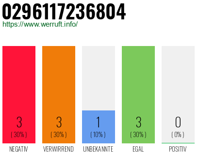 Rufnummer 0296117236804 Telefonnummer 0296117236804