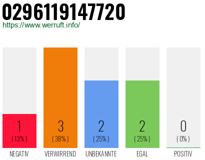 Rufnummer 0296119147720 Telefonnummer 0296119147720