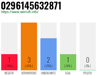 Rufnummer 0296145632871 Telefonnummer 0296145632871
