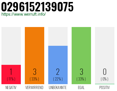 Rufnummer 0296152139075 Telefonnummer 0296152139075