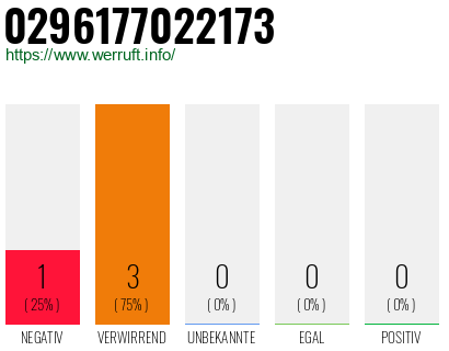 Rufnummer 0296177022173 Telefonnummer 0296177022173