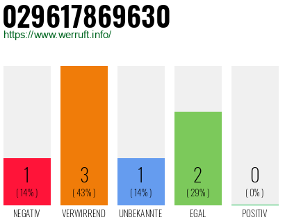 Rufnummer 029617869630 Telefonnummer 029617869630