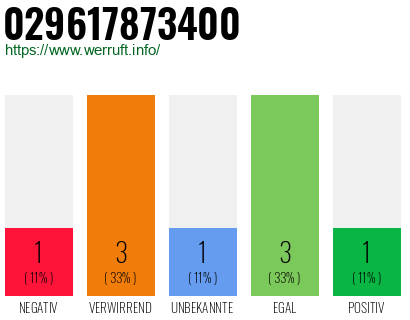 Rufnummer 029617873400 Telefonnummer 029617873400