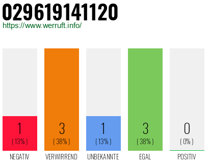Rufnummer 029619141120 Telefonnummer 029619141120