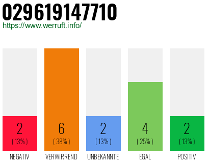 Rufnummer 029619147710 Telefonnummer 029619147710