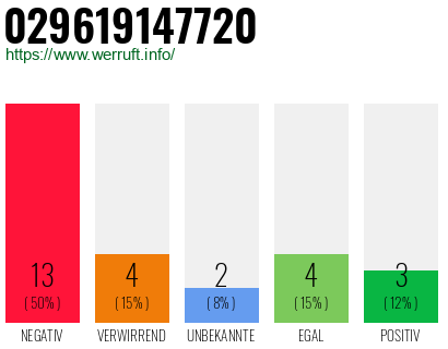 Rufnummer 029619147720 Telefonnummer 029619147720