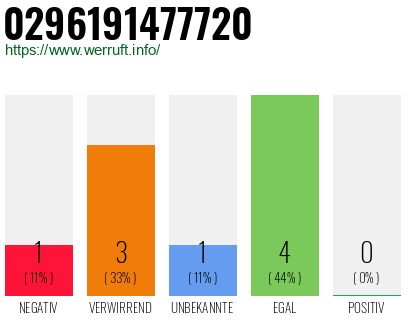 Rufnummer 0296191477720 Telefonnummer 0296191477720