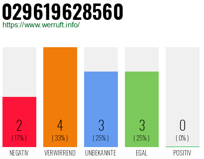 Rufnummer 029619628560 Telefonnummer 029619628560