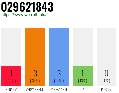 Rufnummer 029621843 Telefonnummer 029621843