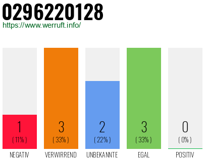 Rufnummer 0296220128 Telefonnummer 0296220128