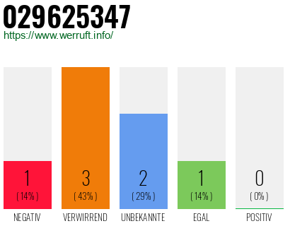 Rufnummer 029625347 Telefonnummer 029625347