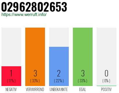 Rufnummer 02962802653 Telefonnummer 02962802653