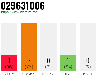 Rufnummer 029631006 Telefonnummer 029631006