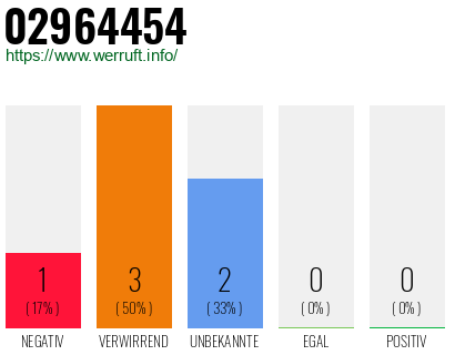 Rufnummer 02964454 Telefonnummer 02964454