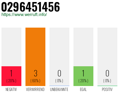 Rufnummer 0296451456 Telefonnummer 0296451456