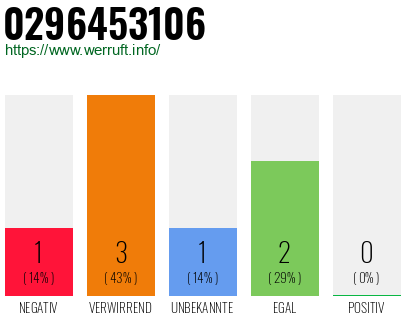 Rufnummer 0296453106 Telefonnummer 0296453106