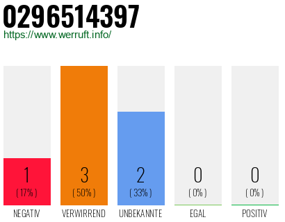 Rufnummer 0296514397 Telefonnummer 0296514397