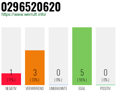 Rufnummer 0296520620 Telefonnummer 0296520620