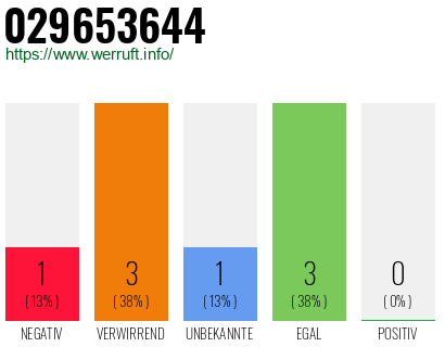 Rufnummer 029653644 Telefonnummer 029653644