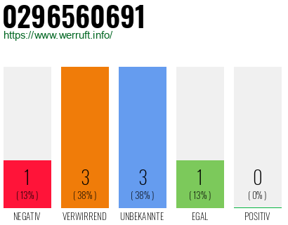 Rufnummer 0296560691 Telefonnummer 0296560691