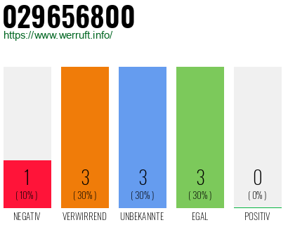 Rufnummer 029656800 Telefonnummer 029656800
