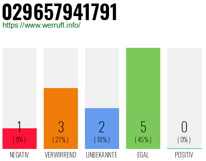 Rufnummer 029657941791 Telefonnummer 029657941791