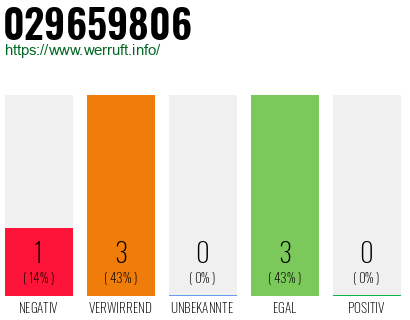 Rufnummer 029659806 Telefonnummer 029659806