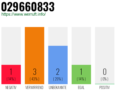 Rufnummer 029660833 Telefonnummer 029660833