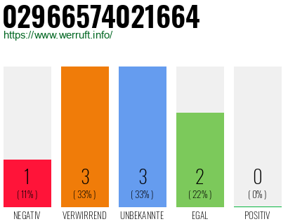 Rufnummer 02966574021664 Telefonnummer 02966574021664