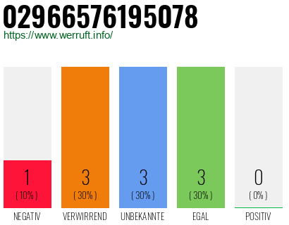 Rufnummer 02966576195078 Telefonnummer 02966576195078