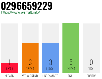 Rufnummer 0296659229 Telefonnummer 0296659229