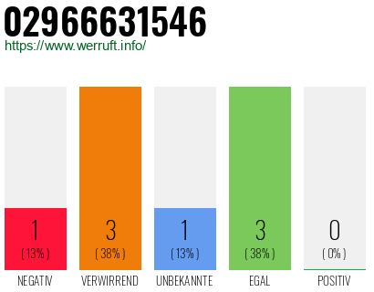 Rufnummer 02966631546 Telefonnummer 02966631546