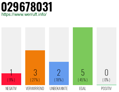 Rufnummer 029678031 Telefonnummer 029678031