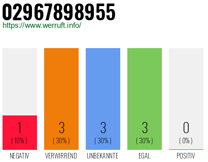 Rufnummer 02967898955 Telefonnummer 02967898955
