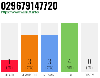 Rufnummer 029679147720 Telefonnummer 029679147720