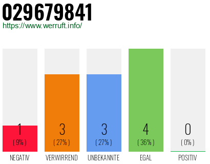 Rufnummer 029679841 Telefonnummer 029679841