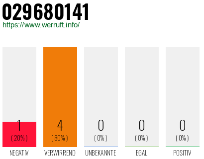 Rufnummer 029680141 Telefonnummer 029680141