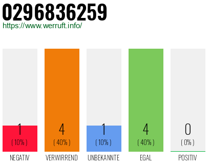 Rufnummer 0296836259 Telefonnummer 0296836259