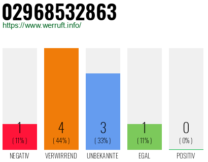 Rufnummer 02968532863 Telefonnummer 02968532863