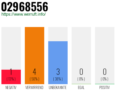 Rufnummer 02968556 Telefonnummer 02968556