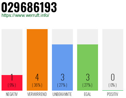 Rufnummer 029686193 Telefonnummer 029686193